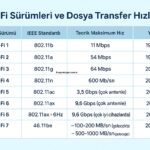 Wi-Fi Sürümleri ve Dosya Transfer Hızları: Hangi Wi-Fi Kaç MB/sn Hız Sağlıyor?