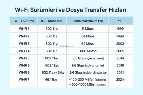 Wi-Fi Sürümleri ve Dosya Transfer Hızları: Hangi Wi-Fi Kaç MB/sn Hız Sağlıyor?